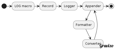 Log data flow